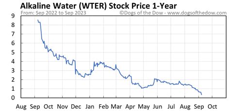 Alkaline Water Company gets a Sentiment Score of Neutral from InvestorsObserver and receives an average analyst recommendation of Strong Buy with a price target of 2. . Wter stock forecast 2025